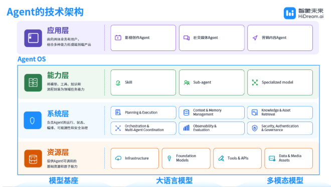 打破 15 秒魔咒:智象未来发布全球首个无限时长创作智能体vivago R1,商业可用率拉到85%
