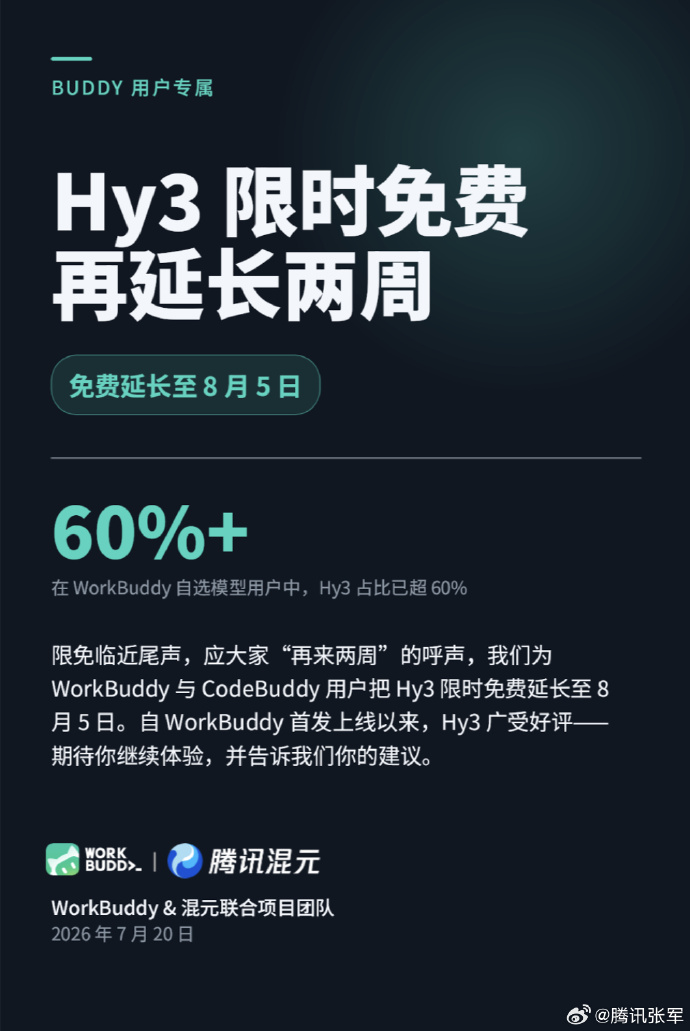 腾讯混元Hy3限免活动延期至8月5日,WorkBuddy和CodeBuddy用户继续免费使用