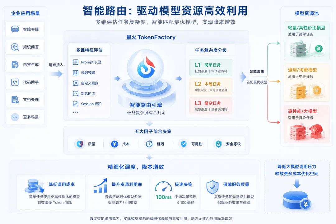 科大讯飞发布星火Token Factory,打造企业级AI模型智能路由与治理新底座